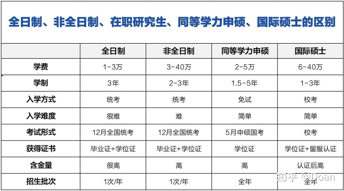 在职人员,先搞清清你能报什么研究生? - 知乎