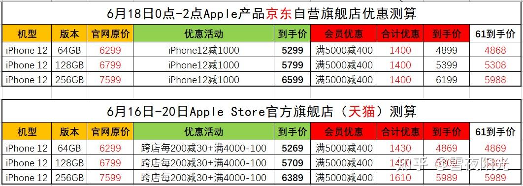 2021年什么时候买iphone12最优惠?