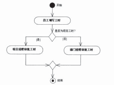 開始狀態,結束狀態,活動(圓角矩形,主動賓),判斷(小菱形),監護([ …])