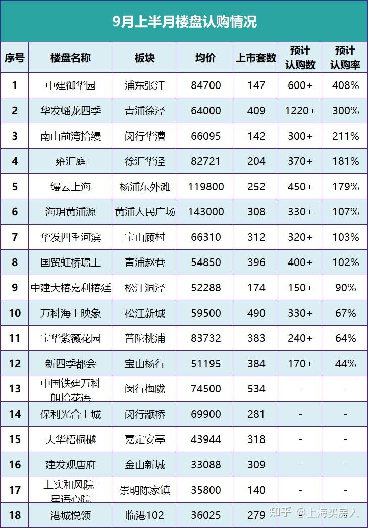 截至9月24日，上海二手房网签成交套数约1.4万+！ - 知乎