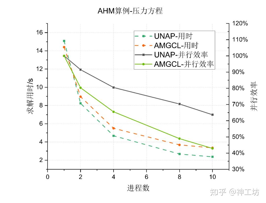 技术分享︱突破大规模CFD仿真瓶颈：UNAP代数求解库性能实测与优化解析的图12