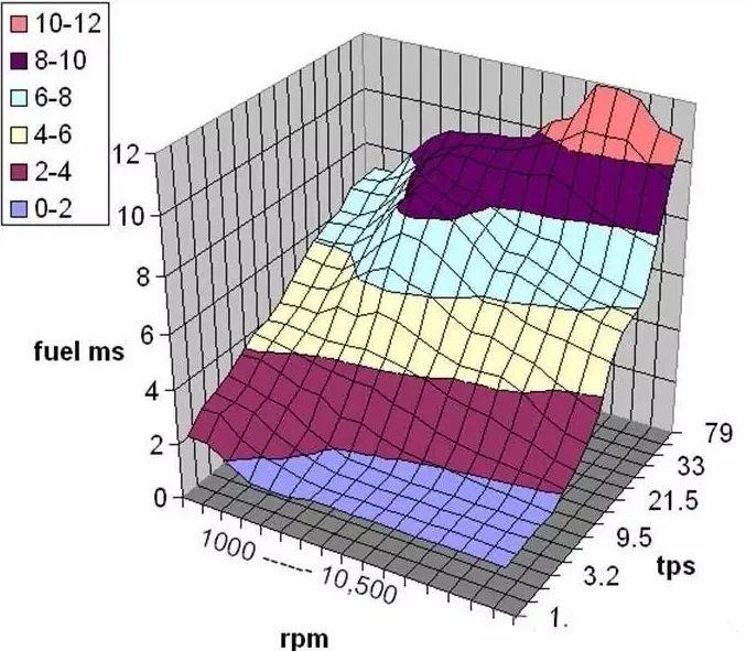 编写发动机ecu代码,实际上是在修改三维map图,通过调整点火,喷油等