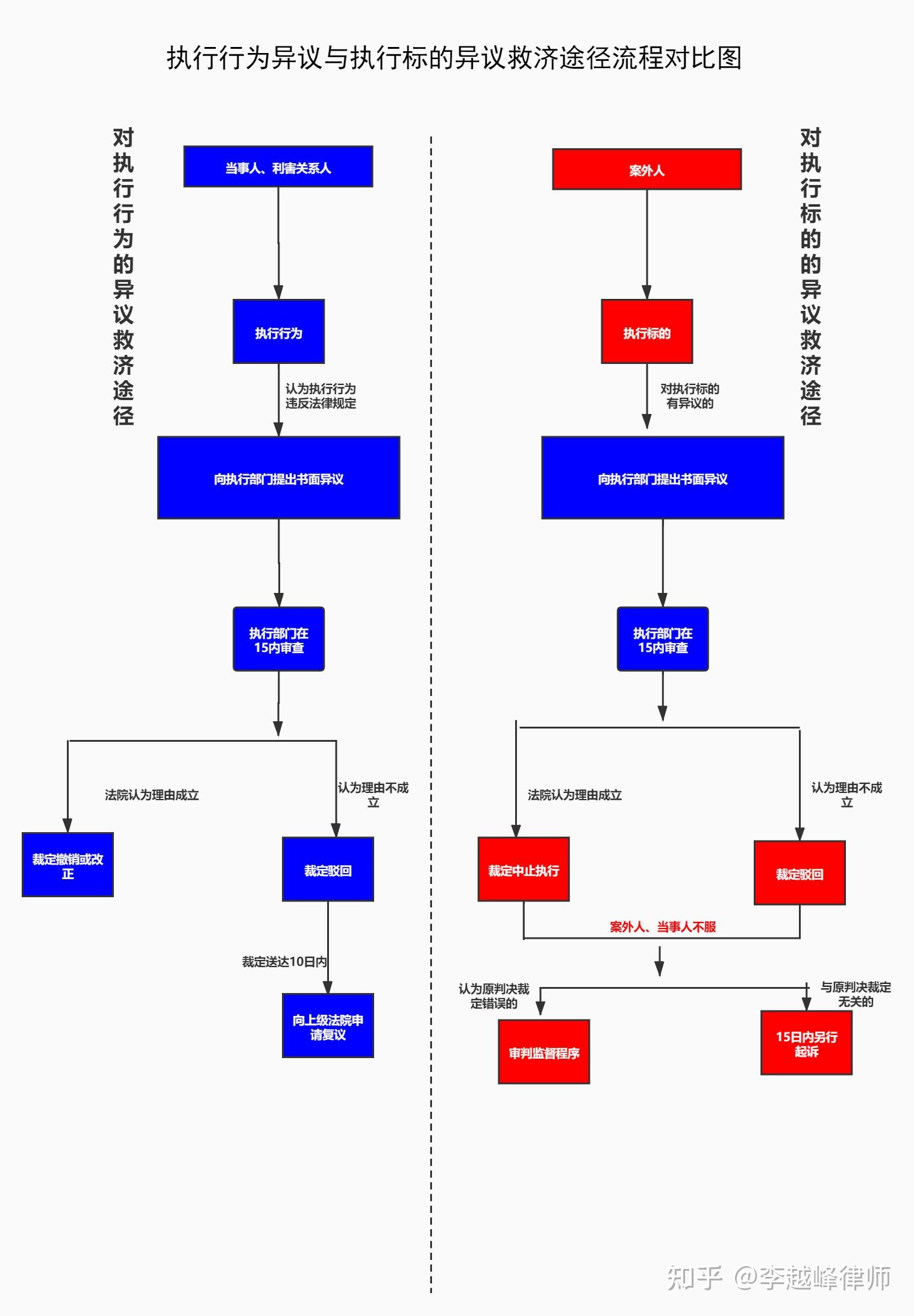 执行行为异议与执行标的异议救济途径流程对比图 - 知乎