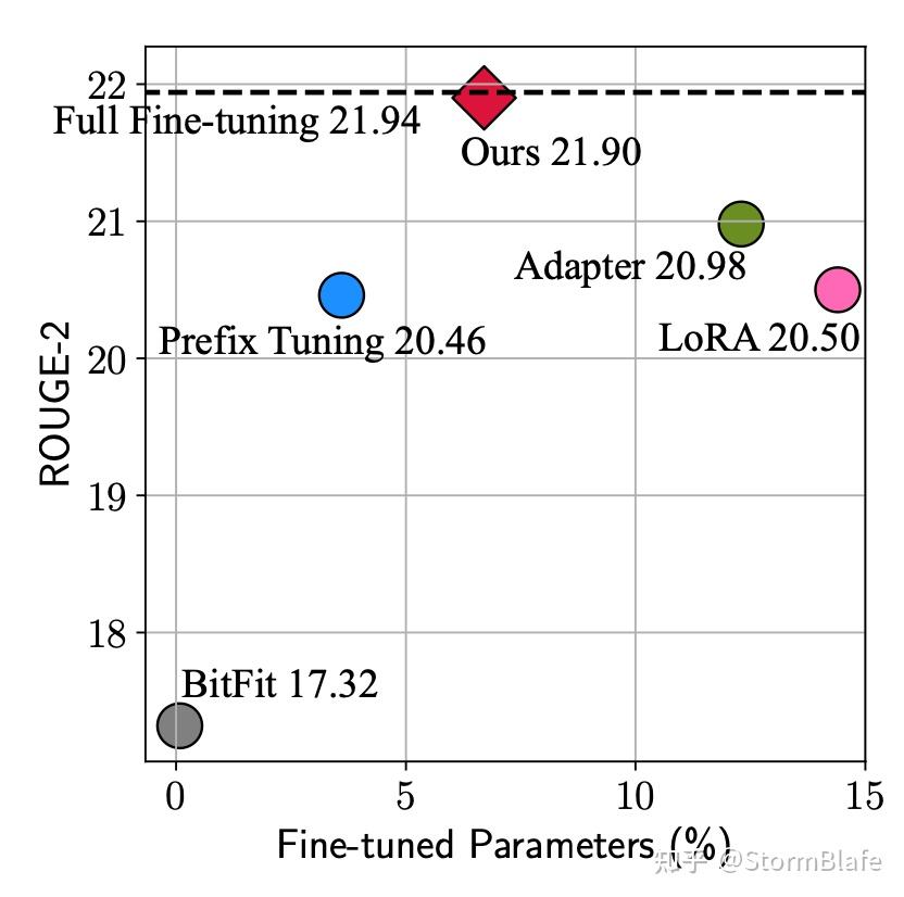 Rule Tuning 从统一视角看各类高效fine-tune方法 - 知乎