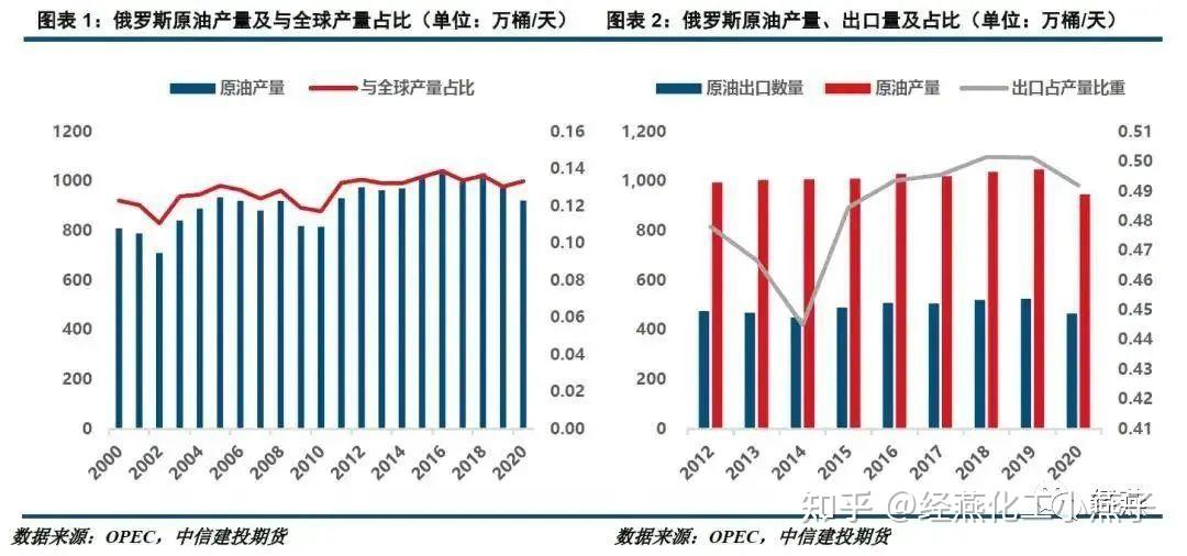 俄乌爆发战争对中国能源化工行业影响几何