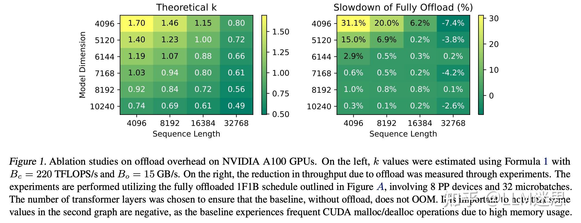 【分布式训练技术分享二十四】聊聊SeaAI Lab优化工作 PipeOffload: Improving Scalability of ...