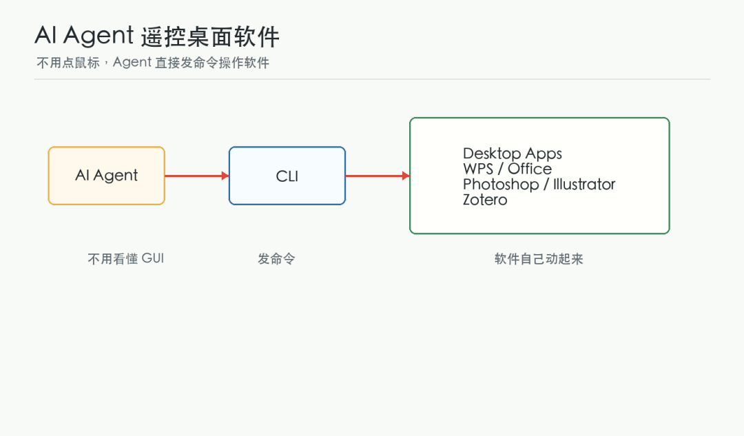 GitHub 又一神器！47 个命令让 AI Agent 直接操控 WPS、PS 和 Illustrator - 知乎