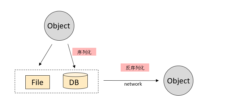 带你掌握java反序列化漏洞及其检测 带你掌握java反序列化漏洞及其检测