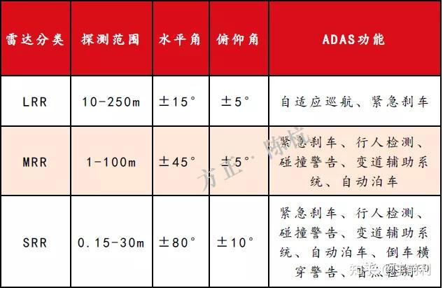 自动驾驶传感器之毫米波雷达(二)车载毫米波雷达的应用原理