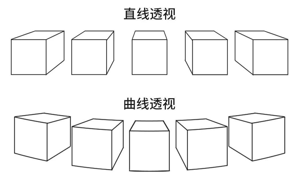 從對比圖中可以清楚看到直線透視和曲線透視的區別,將地平線看作曲線