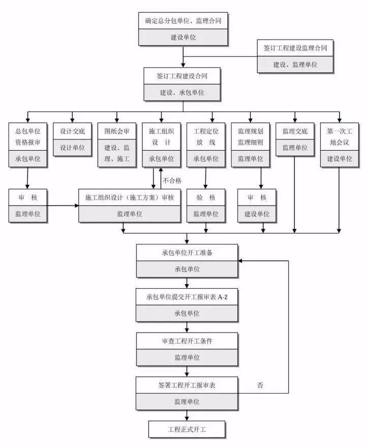 30张图,带你搞懂程总承包(epc)全流程!
