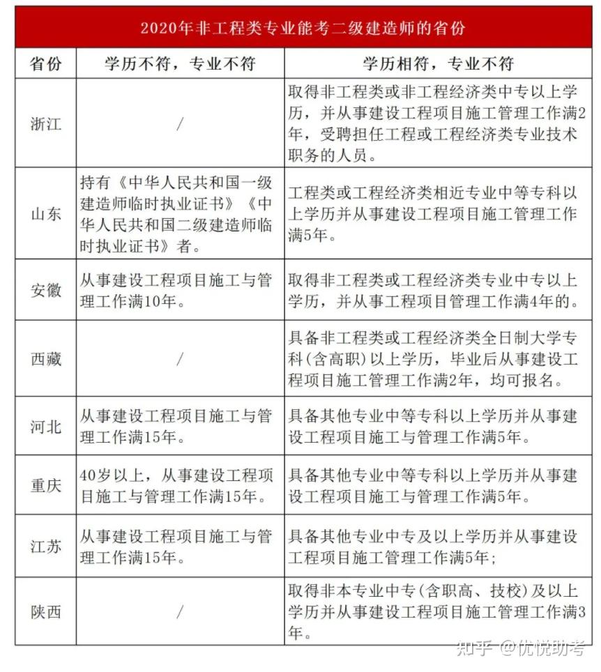 2级建造师报名条件_2级建造师报名时间_壹级建造师报名条件