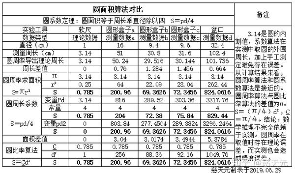 半径乘以3 14等于什么 圆的面积计算公式 直径乘以314是周长吗