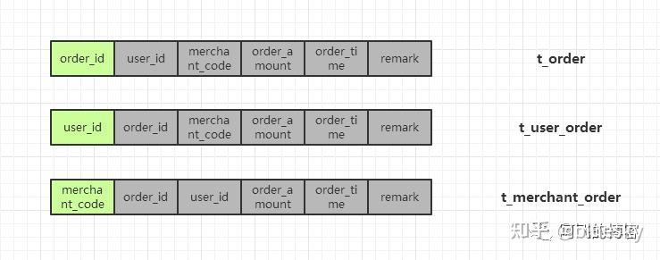 冗余全量表PK.冗余关系表的设计方案对比 - 知乎