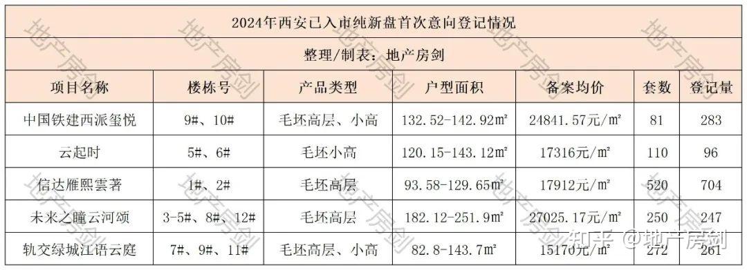 超過85個項目2024年西安待入市純新盤明細來了