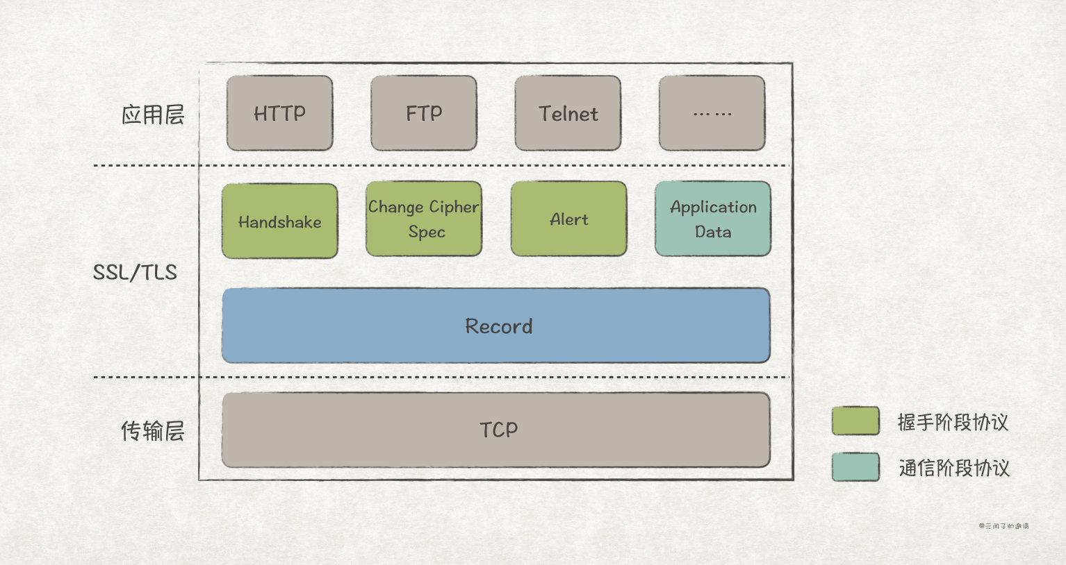 假如让你来设计SSL/TLS协议，你要怎么设计呢？ - 知乎