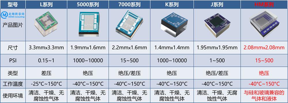 meritsensor壓力傳感器及mems芯片產品分析