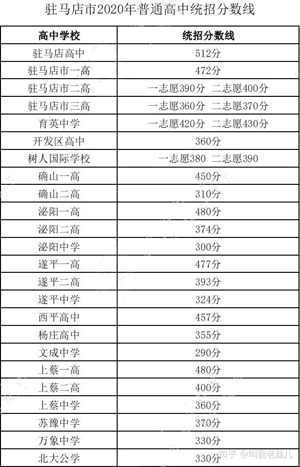 近三年河南省各地市高中录取分数线参考