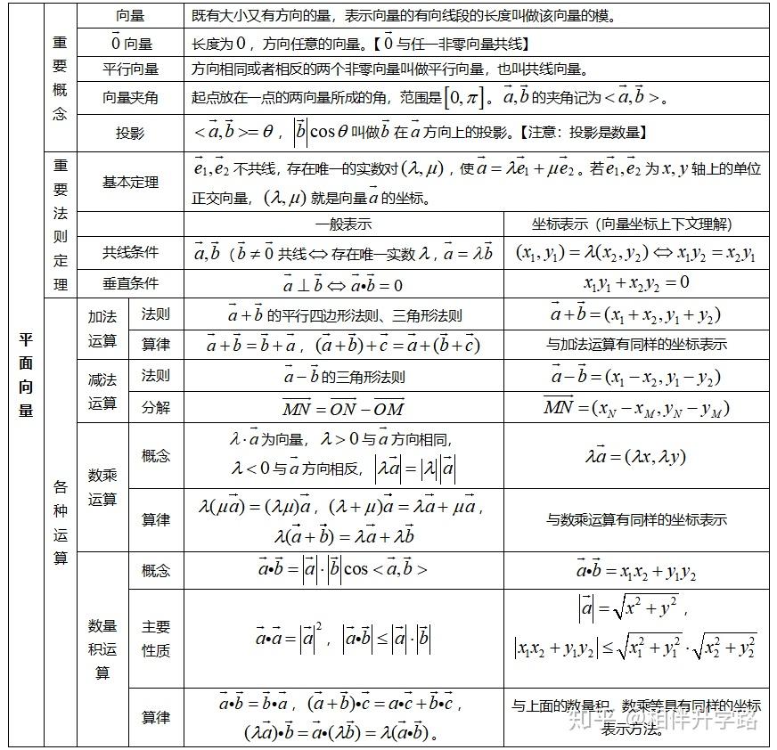 高中数学所有知识点表格总结 高中知识点一个不漏 推荐收藏 3326学习网