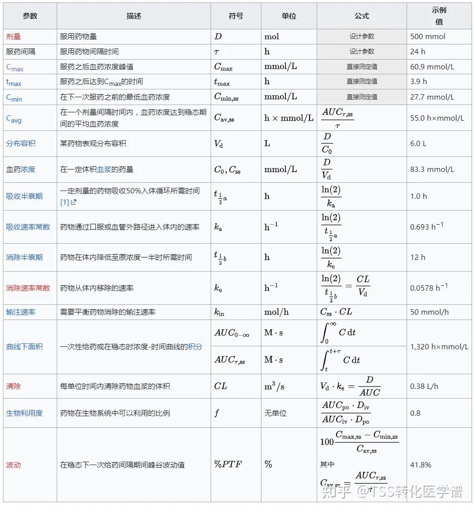 药物代谢动力学