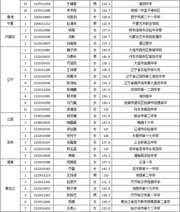 錄取分數線各省排名_全國錄取分數線排名省份_2024年中國人民大學錄取分數線(2024各省份錄取分數線及位次排名)