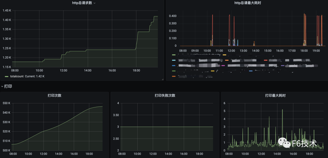 企业实践分布式系统可观测性之应用业务指标监控