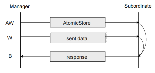AXI（Advanced eXtensible Interface） 学习笔记(二) - 知乎