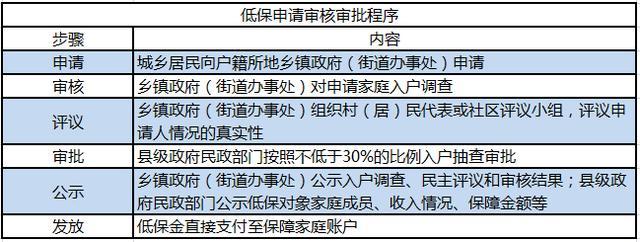 银行流水大能申请低保吗 zhuanlan.zhihu.com