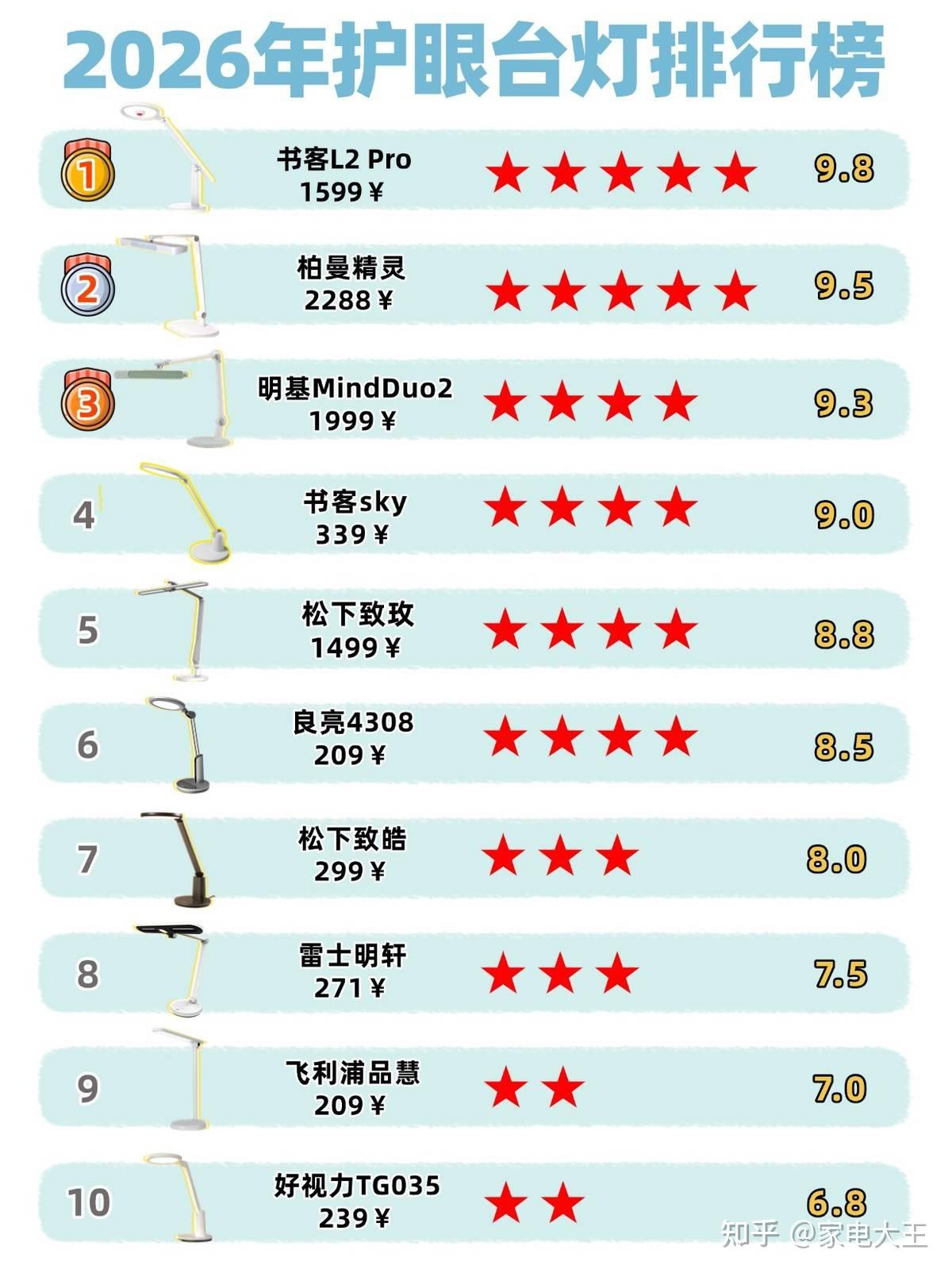 高中生用什么台灯比较护眼？高标准筛选的学生护眼灯十大排名分享 - 知乎