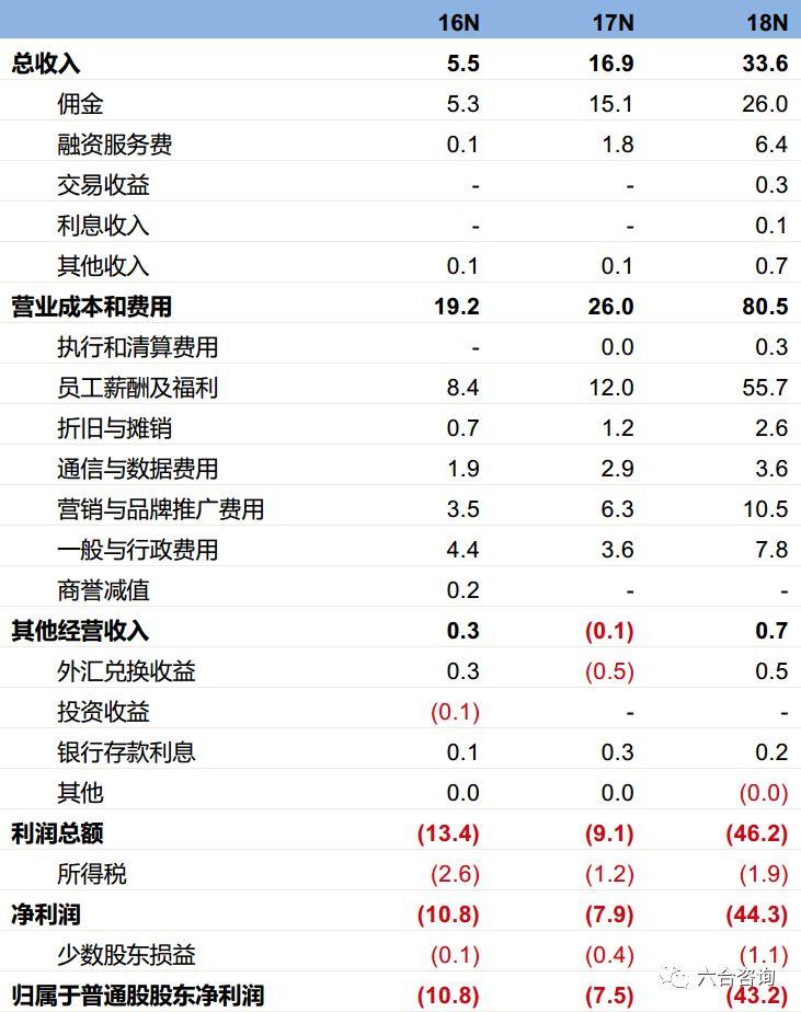 老虎证券：国内知名互联网券商，主打美股、港股交易服务，致力提供一流全球投资体验
