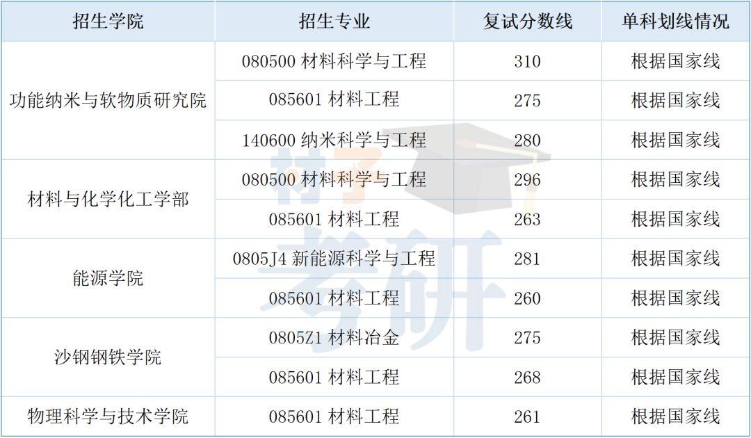 苏州大学材料考研26考情分析 - 教材更换,考纲变广,招生稳定 - 知乎