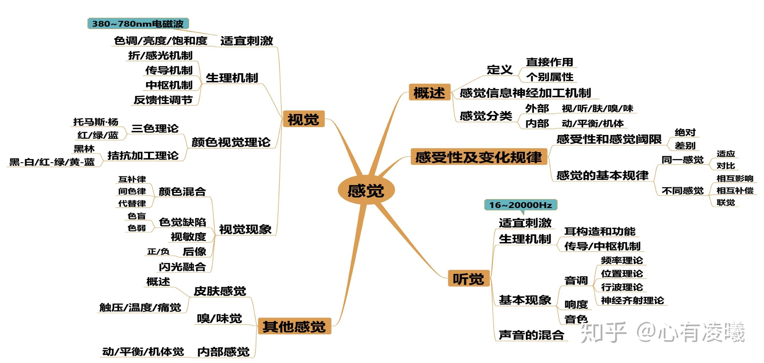 大学生心理学思维导图图片