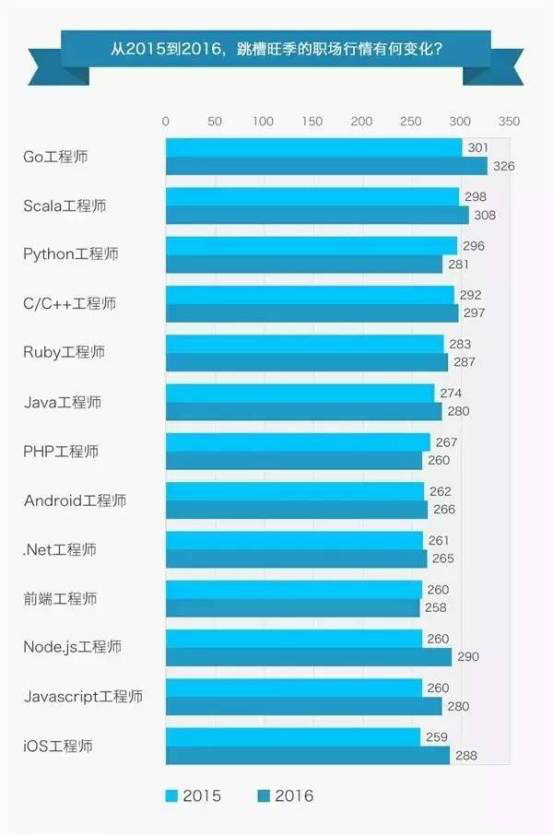 恐高嗎網絡工程師薪資一飆再飆啊