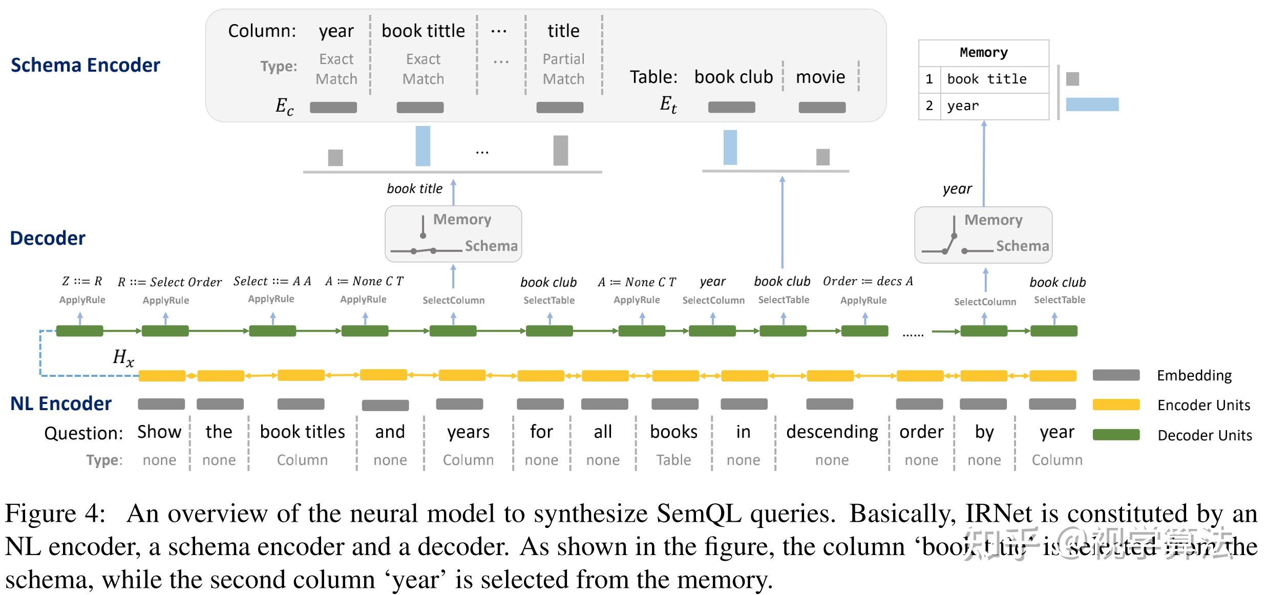 IRNet domain Text to SQL 