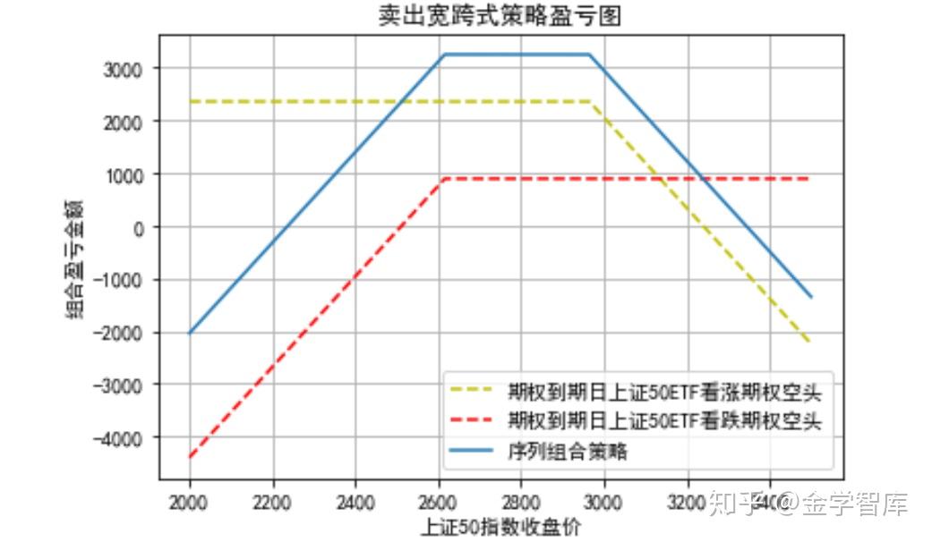 买入宽跨式策略,也称为底部垂直组合策略(bottom vertical