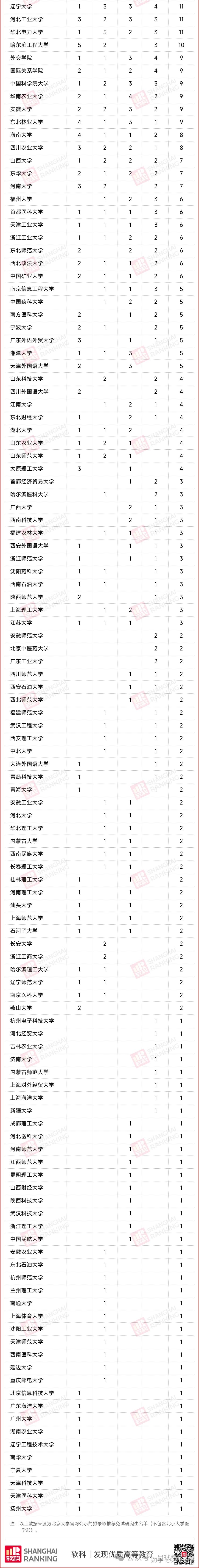 20212024年保研北大人數排名武大中山南開前三強