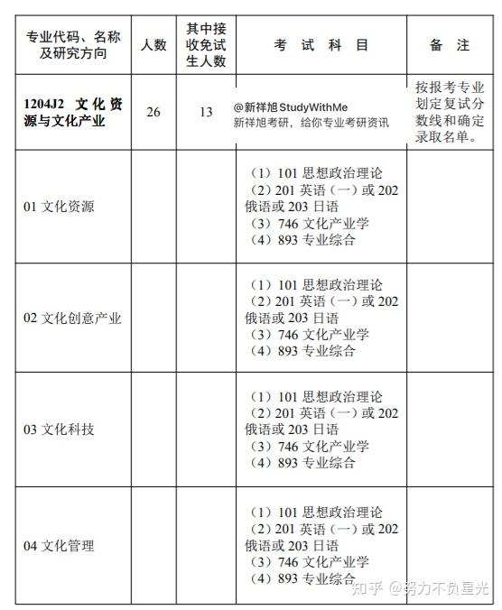 也就意味著許多學校會考數學,而這對於數學基礎不好的同學難度係數還