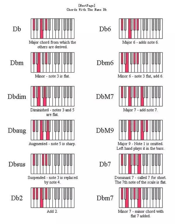 即興伴奏必備最全的鍵盤和絃對照表