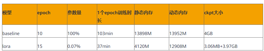 大模型高效開發的秘密武器：大模型低參微調套件MindSpore PET