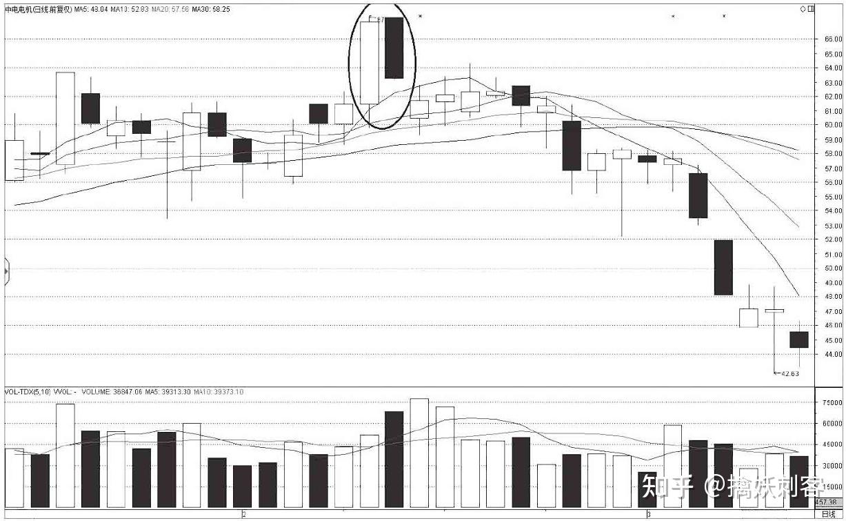 但凡“K线”出现以下特征，必须毫不犹豫清仓，走慢一秒都是深套- 知乎
