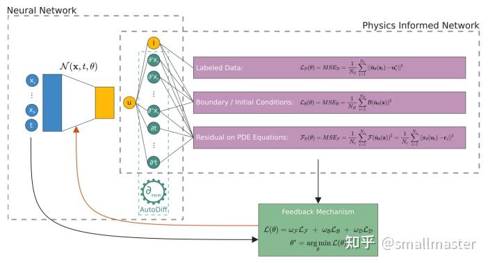Pinn PINN还在火?基于物理信息的神经网络应用与改进方法盘点 - 知乎