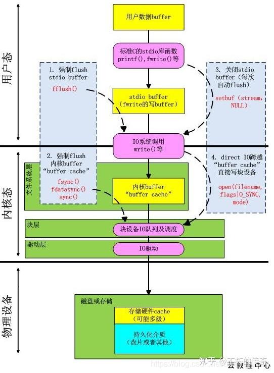Linux--IO子系统和文件系统读写流程 - 知乎