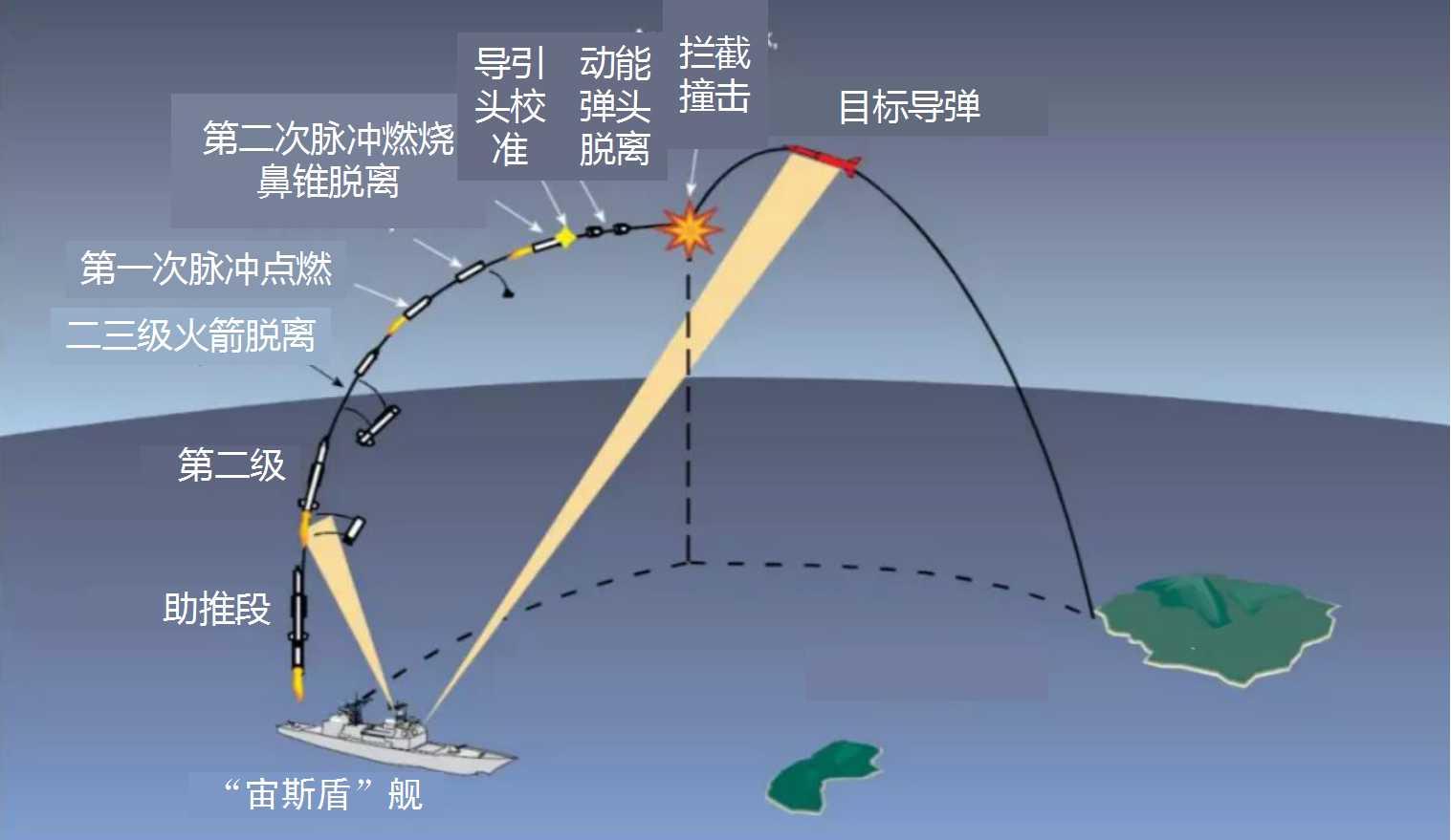 系统根据spy-1雷达以及wsn-7舰艇导航系统获取数据运行弹道轨迹滤波器