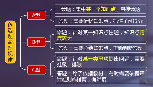 刘圣妮老师讲解2018cpa审计怎么学