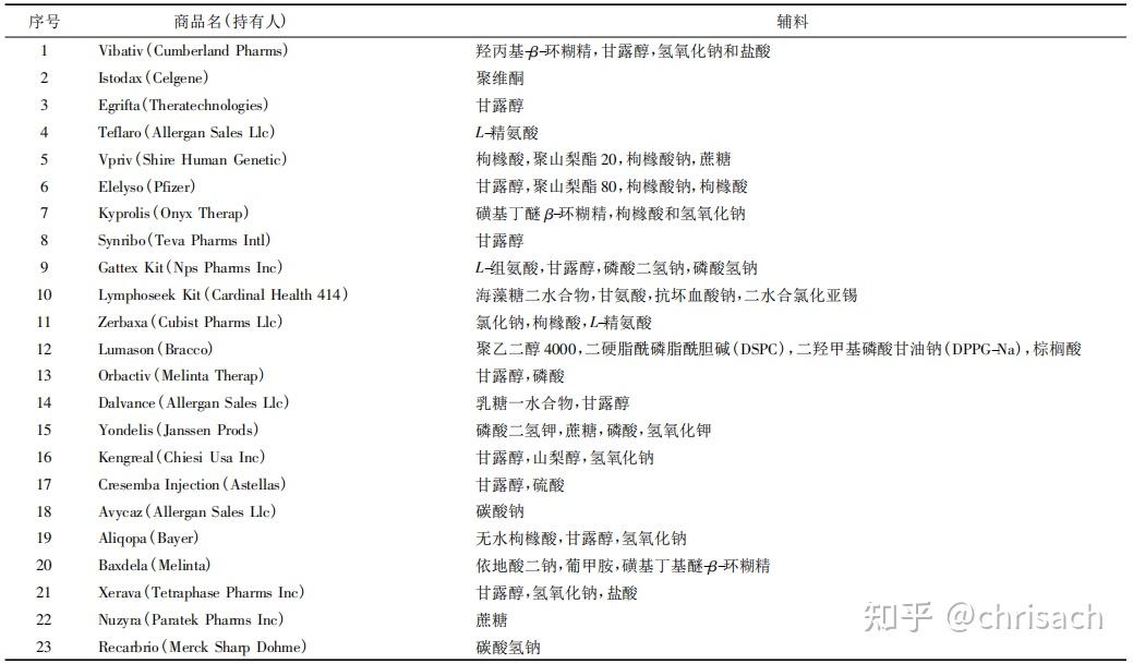CDE文章 | 冻干注射剂中辅料选择的考虑 - 知乎