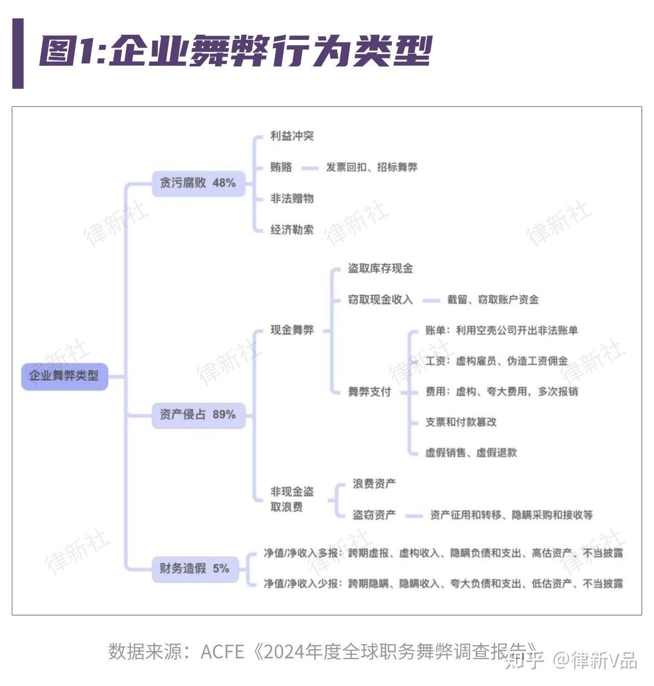 22%舞弊案损失超百万美元!舞弊之殇如何“反”?丨律新调研 - 知乎