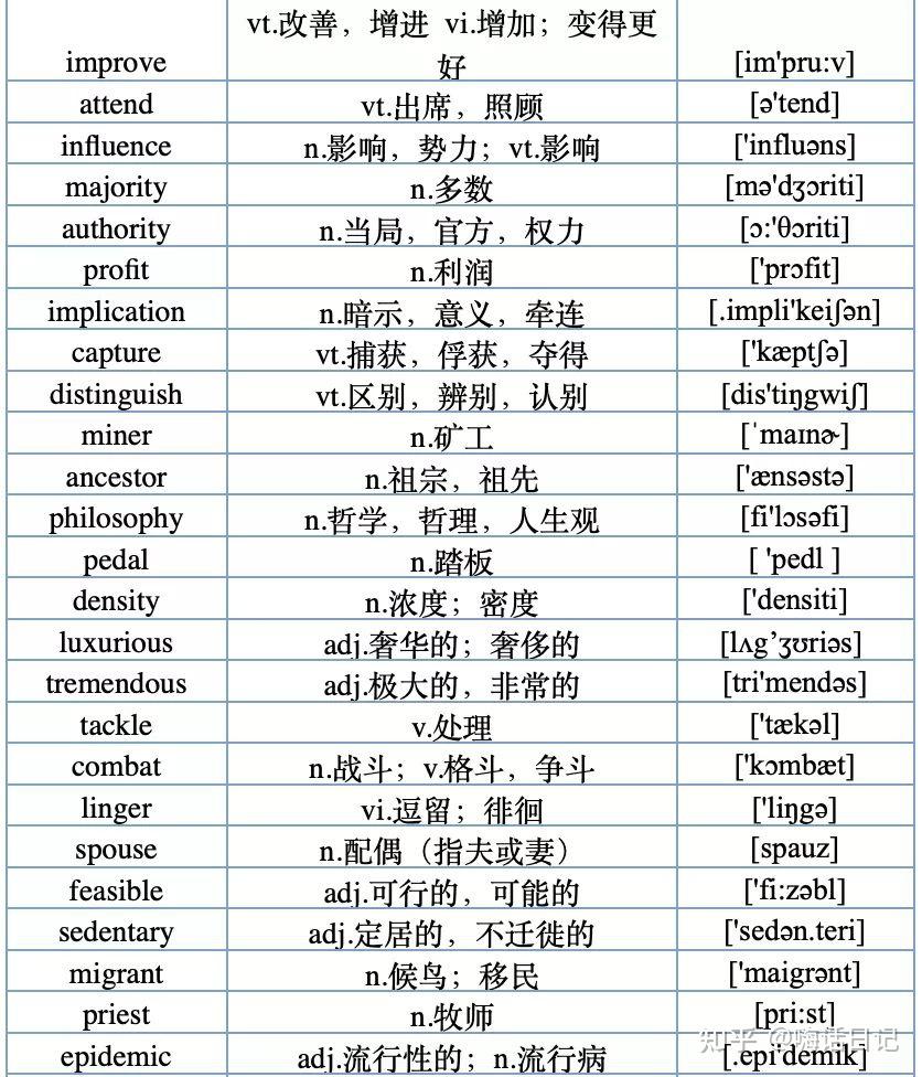 500个高频词|大学英语四级,考前必背词 - 知乎