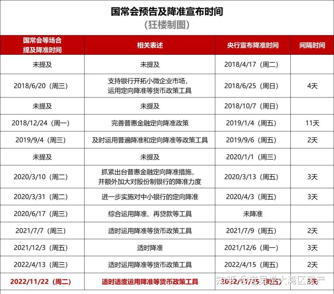 重磅利好！刚刚，央行宣布：全面降准，释放5000亿！ 知乎