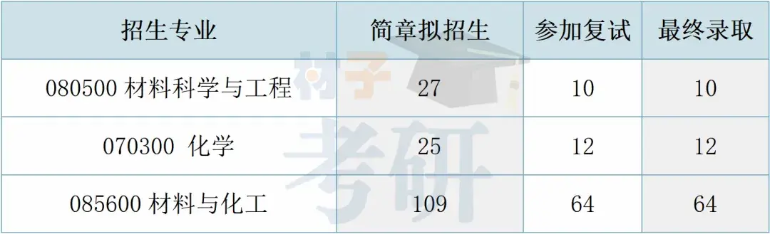 【25考情分析】常州大学材料考研 - 知乎