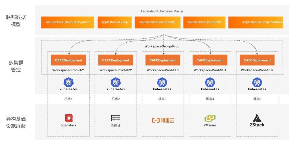 云原生时代蚂蚁金服公开了新的金融混合云架构